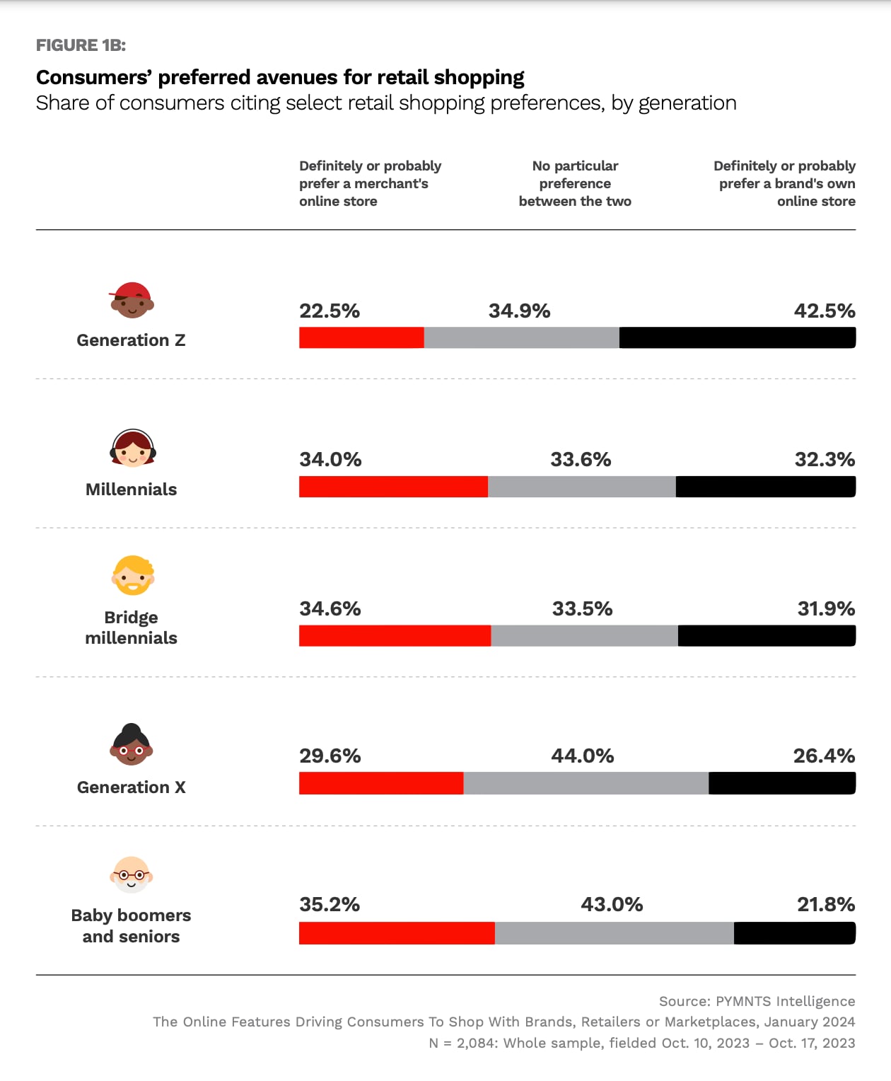43 Percent of Gen Z prefers direct-to-consumer (D2C) brand purchases