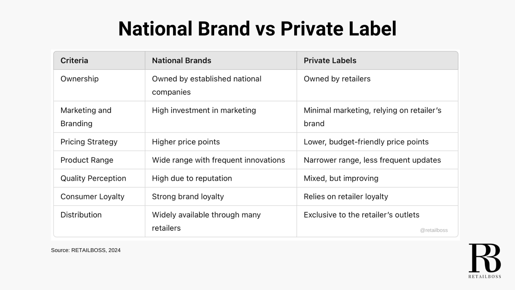 National Vs Private Label Brands