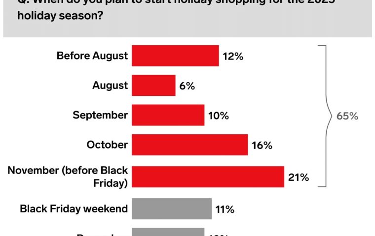 eMarketer 2025 Outlook Shows AI and Social Media Drive Early Holiday Shopping Surge