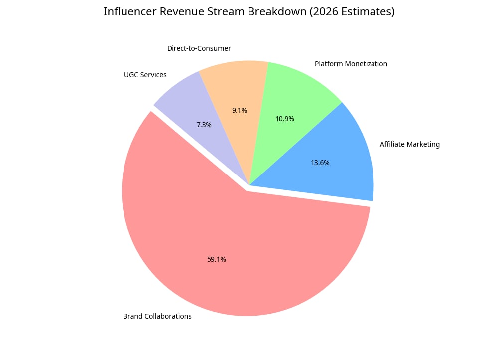 How Much Do Social Media Influencers Make 2026
