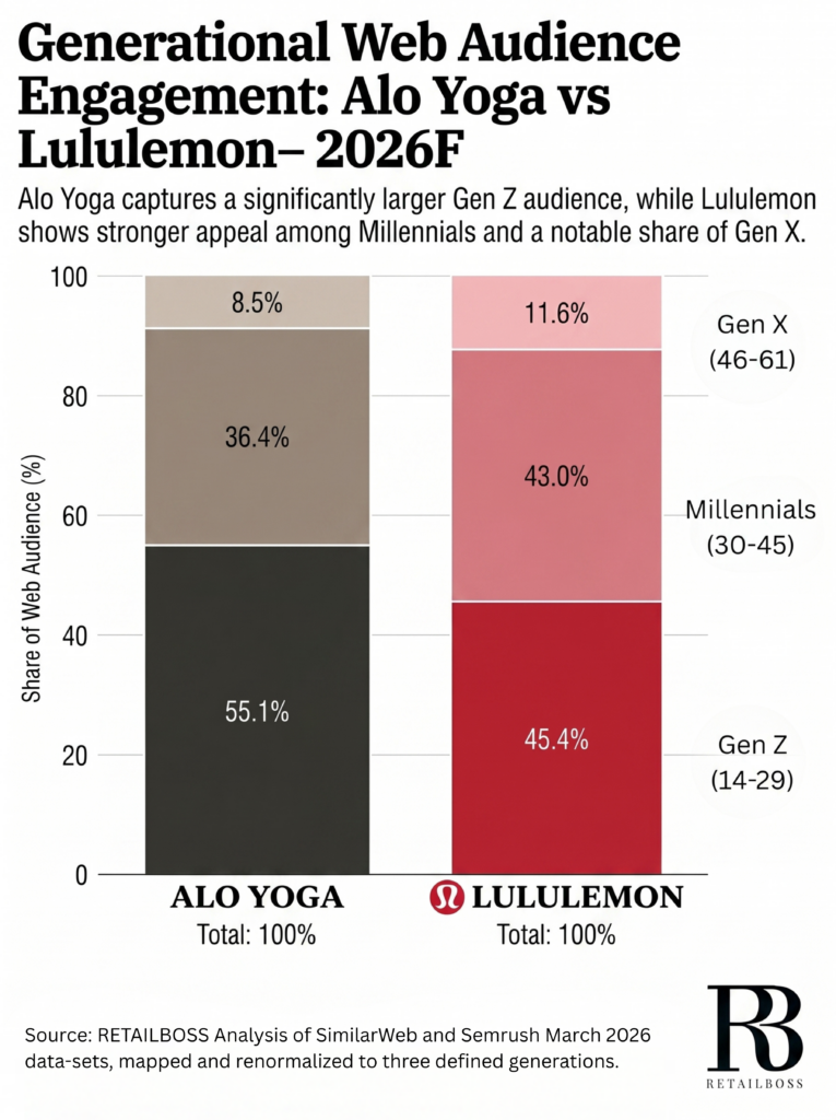 Alo Yoga vs. Lululemon Generational Web Audience