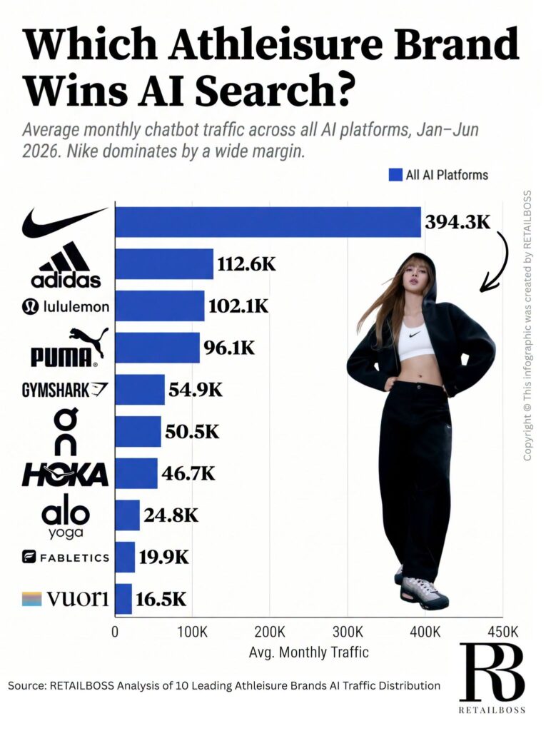 Which Athleisure Brand Wins AI Search?