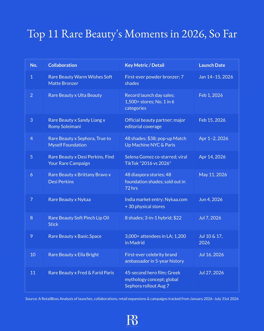The Best Rare Beauty Moments in 2026, So Far report page 2