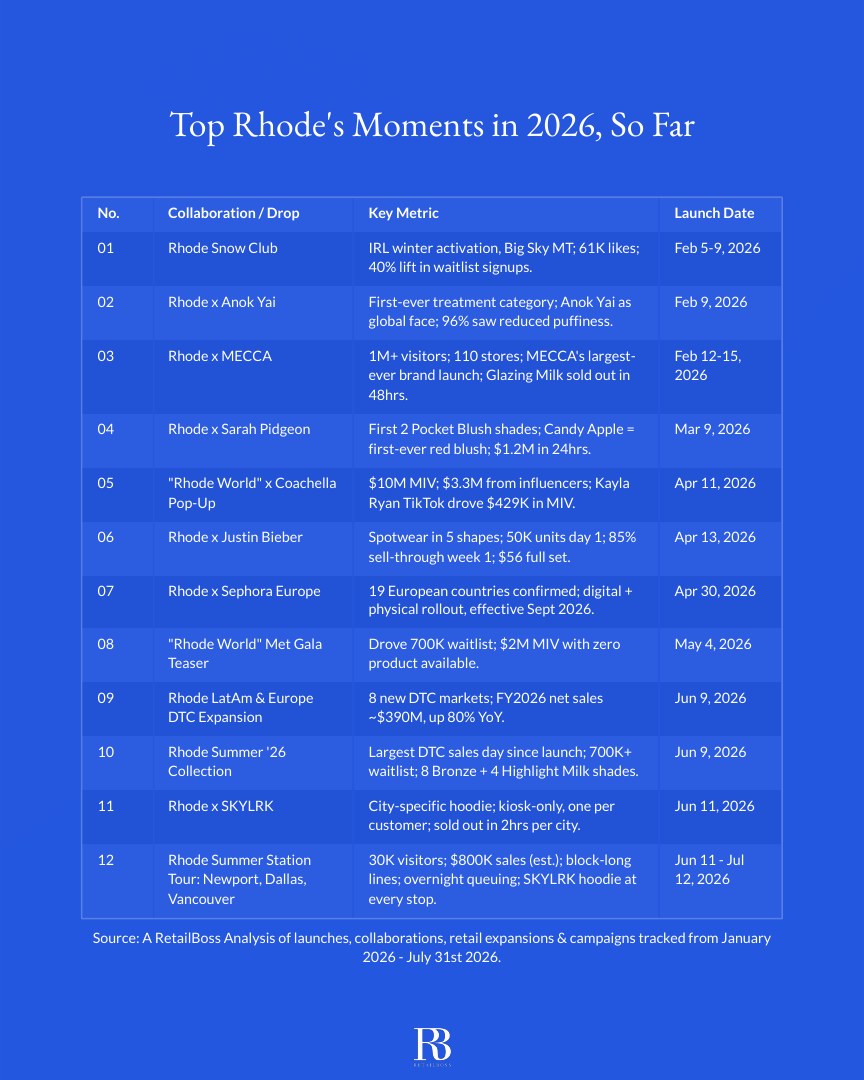 The Best Rhode Moments in 2026, So Far report page 3