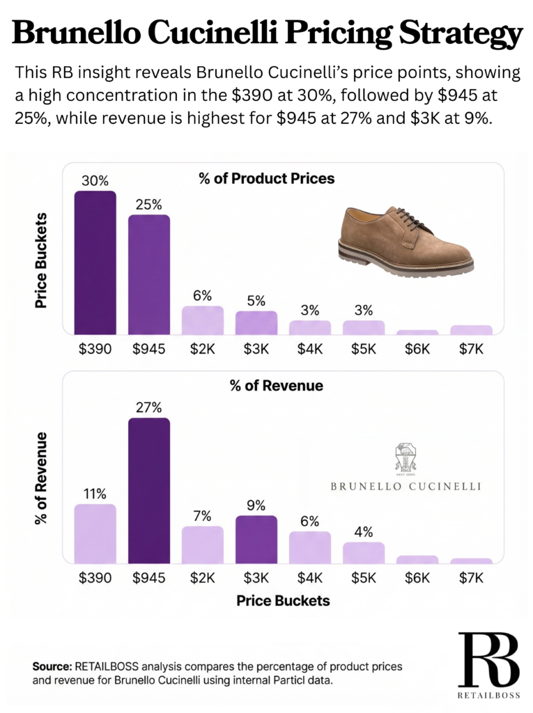 Brunello Cucinelli Pricing Strategy