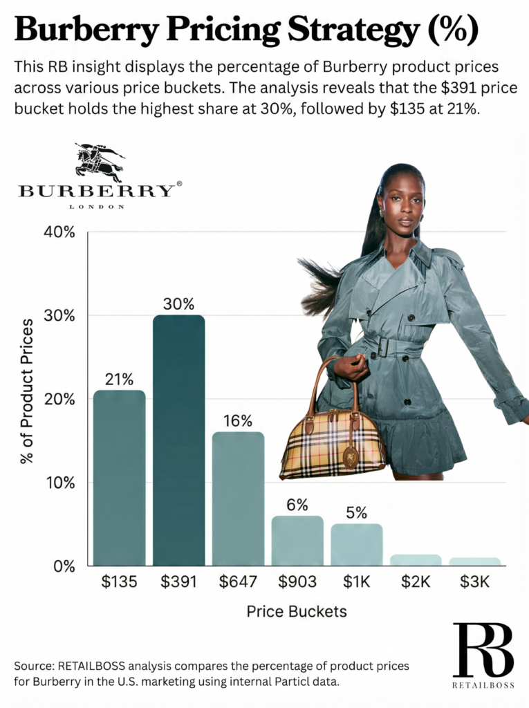 Burberry Pricing Strategy