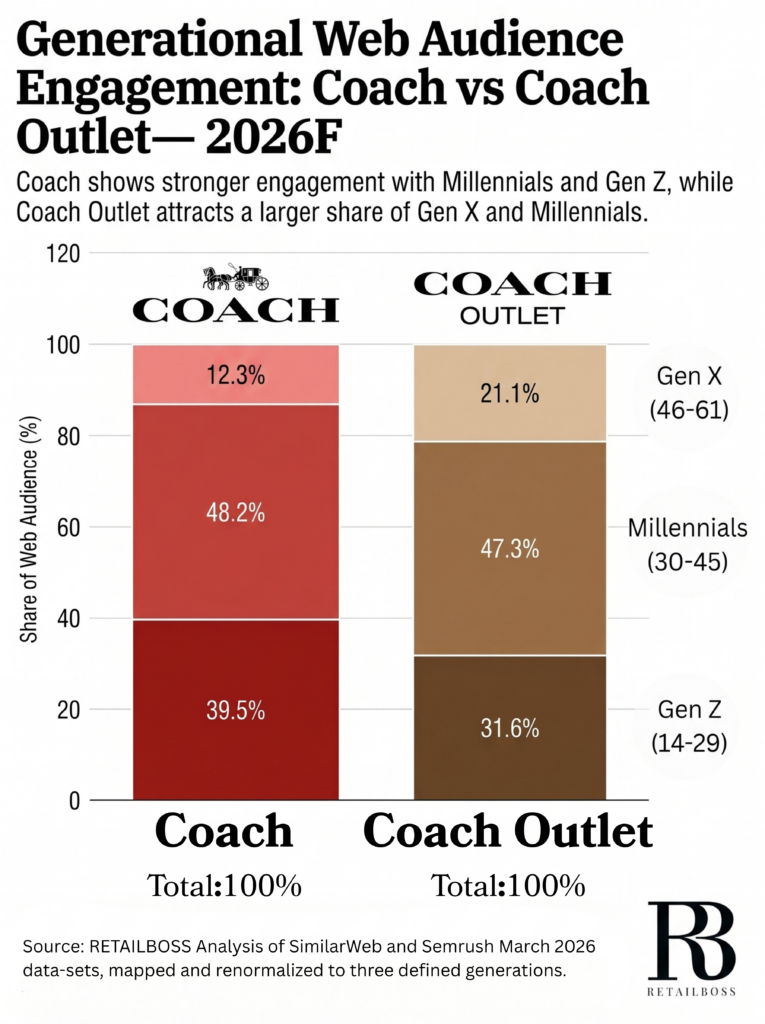 Coach vs. Coach Outlet Generational Web Audience