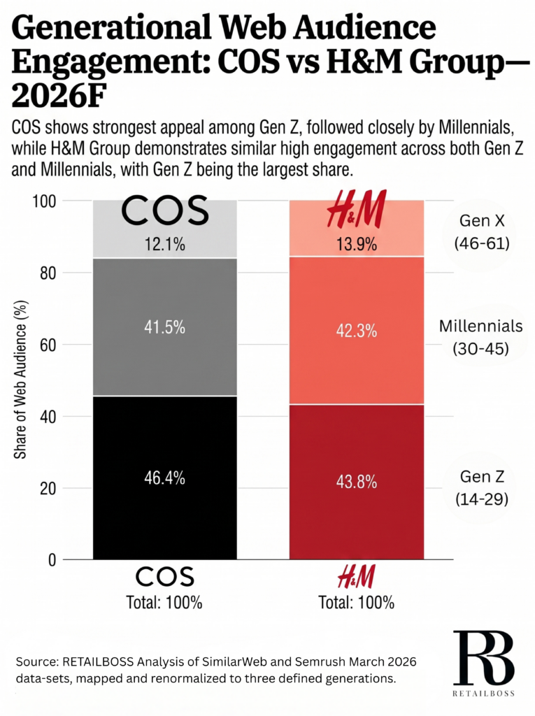 COS vs. H&M Group Generational Web Audience