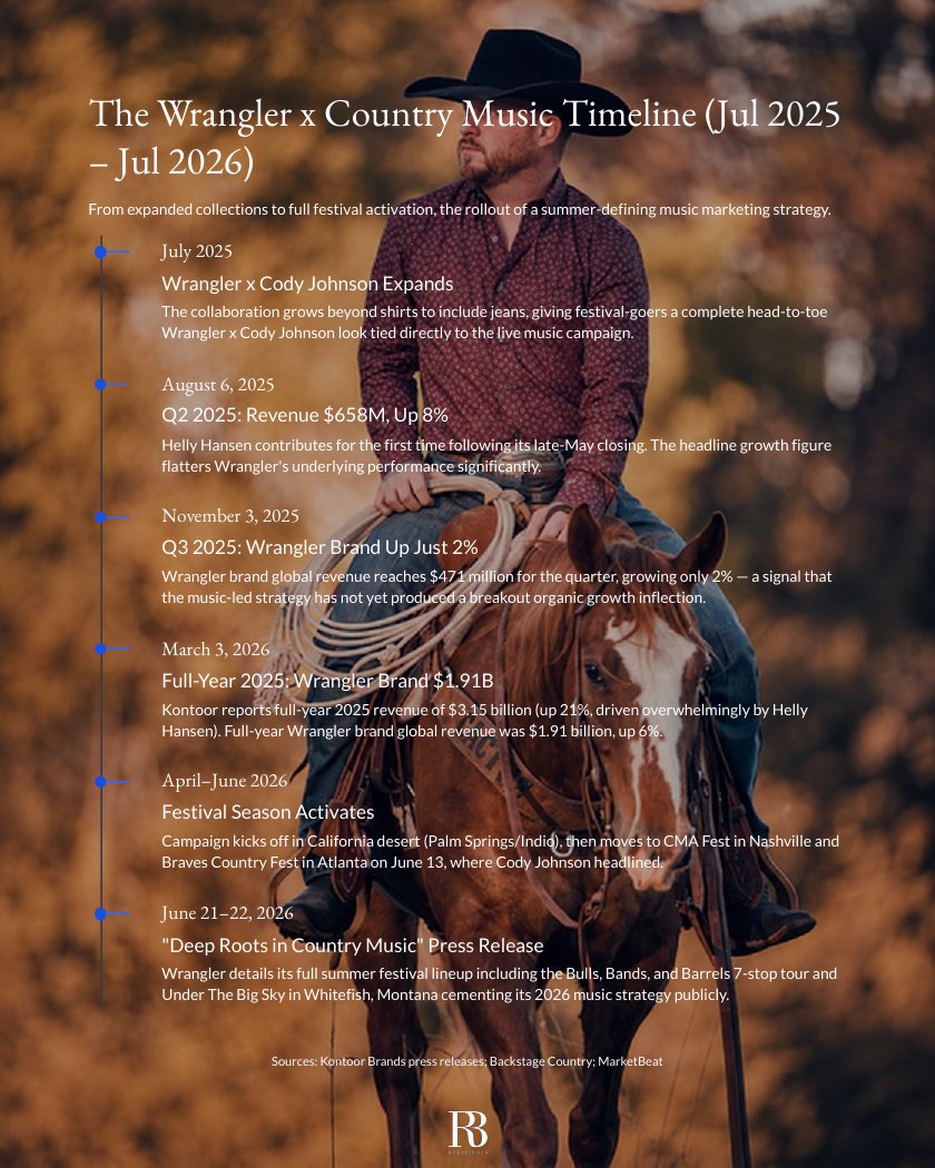 Denim Meets Country: A Wrangler Case Study report page 3