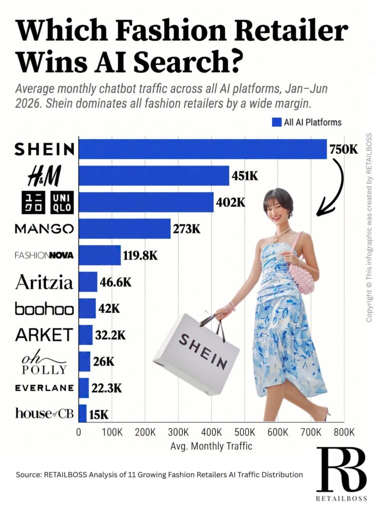 Which Fashion Retailer Wins AI Search?