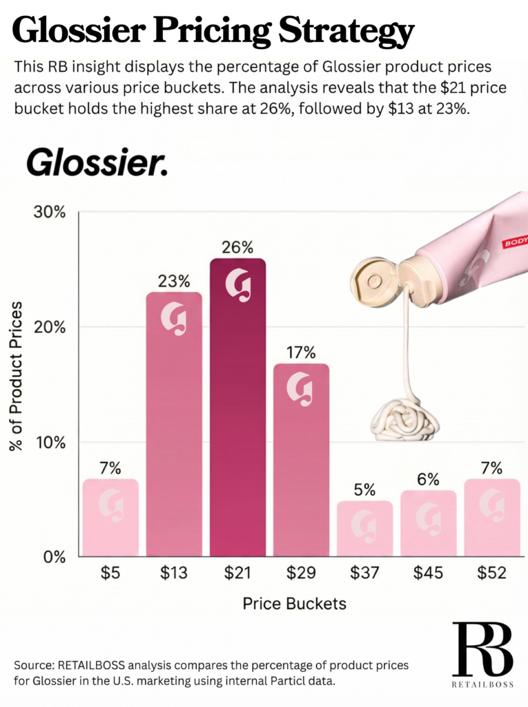 Glossier Pricing Strategy