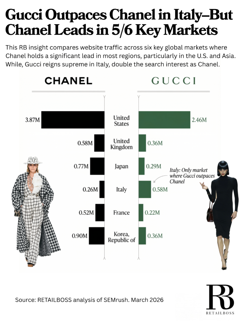 Chanel vs. Gucci Web Traffic by Market