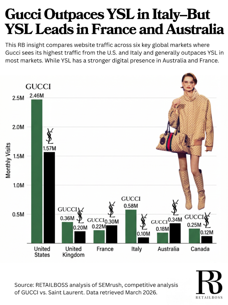 Gucci vs. YSL Web Traffic by Market