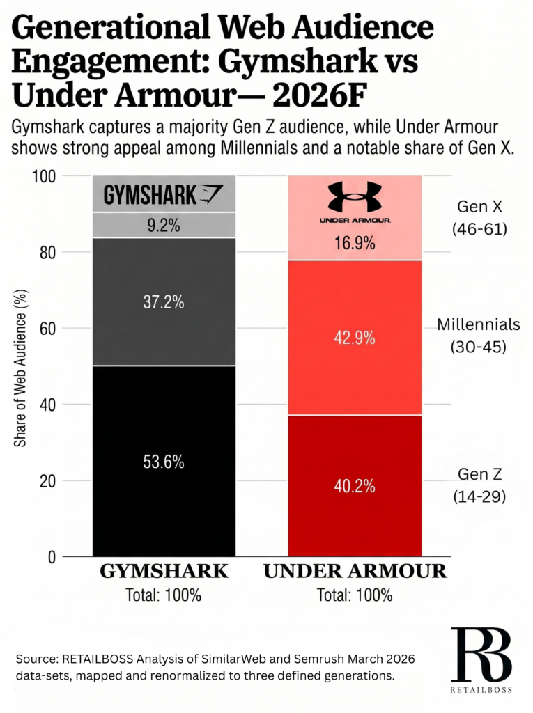Gymshark vs. Under Armour Generational Web Audience