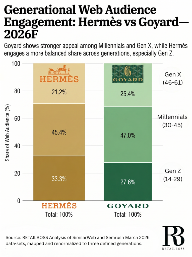 Hermès vs. Goyard Generational Web Audience
