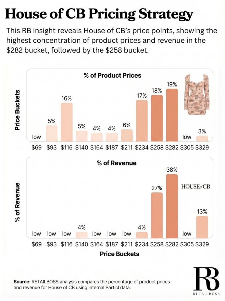 House of CB Pricing Strategy