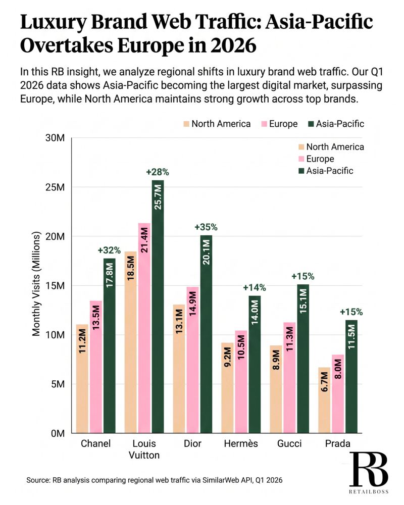 Luxury Brand Web Traffic: Asia-Pacific Overtakes Europe in 2026