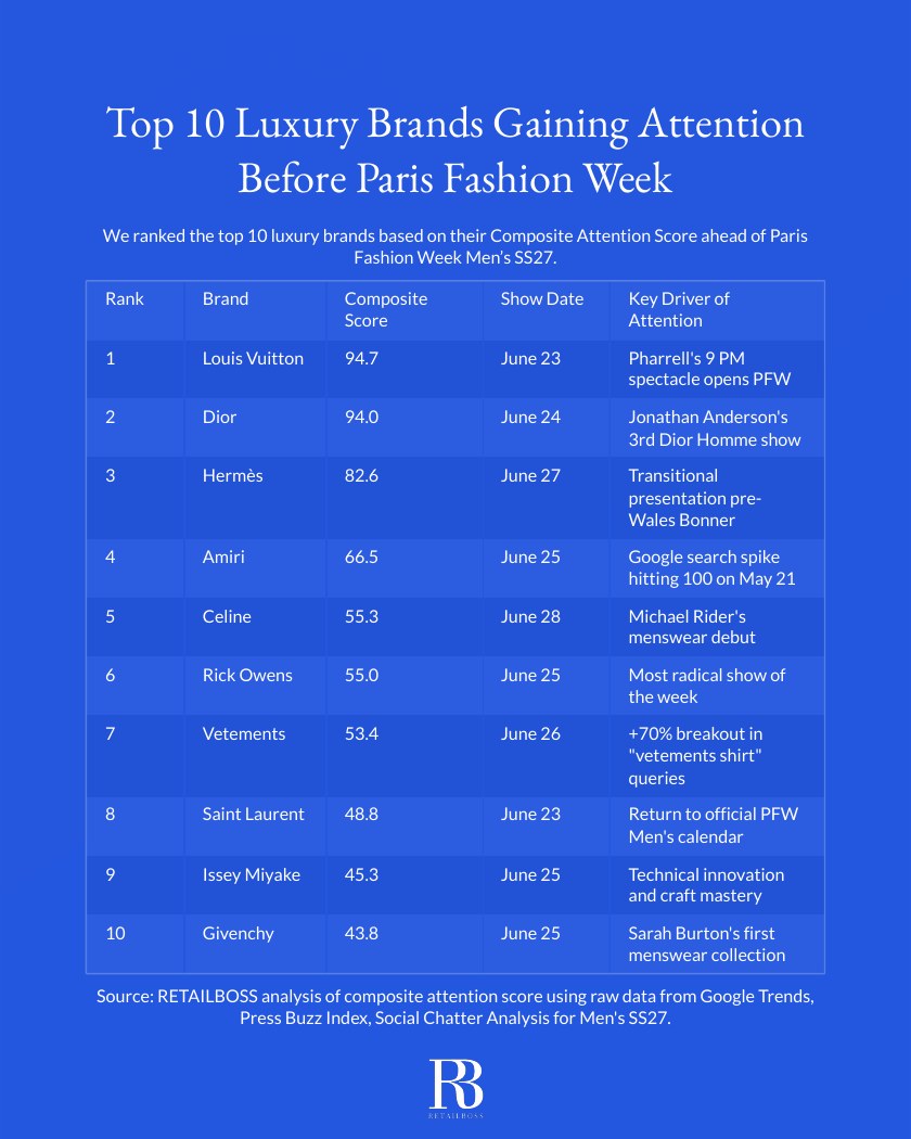 Top 10 Luxury Brands Gaining Attention Before Paris Fashion Week report page 2