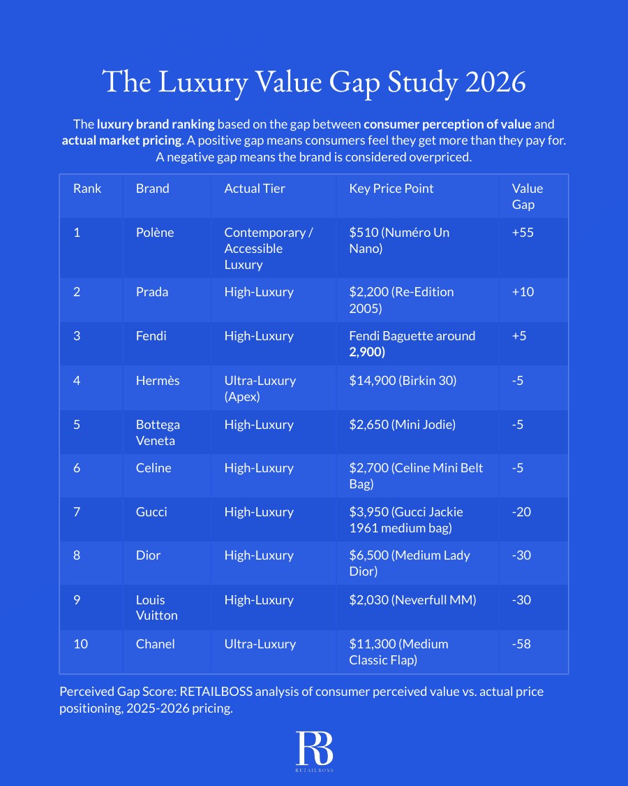 The Luxury Value Gap Study: Polène Tops List report page 2
