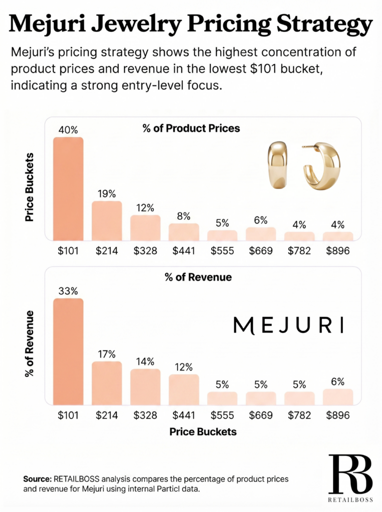 Mejuri Jewelry Pricing Strategy