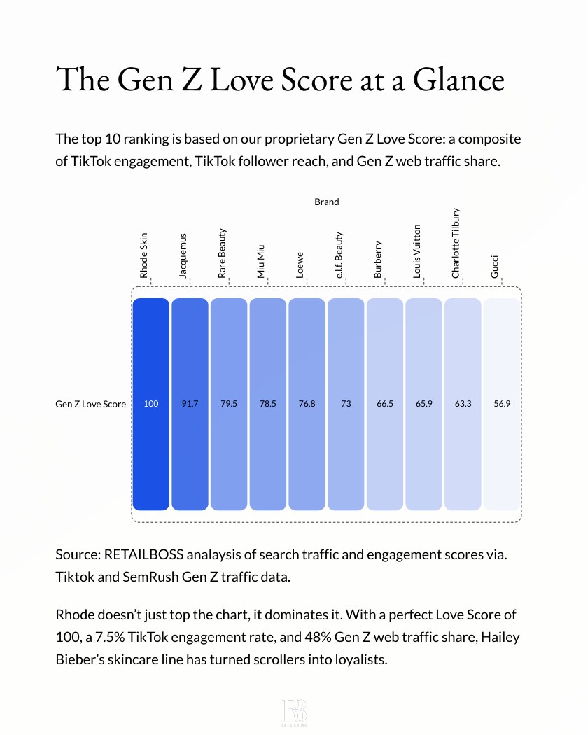 The Most-Loved Fashion and Beauty Brands by Gen Z on TikTok report page 4