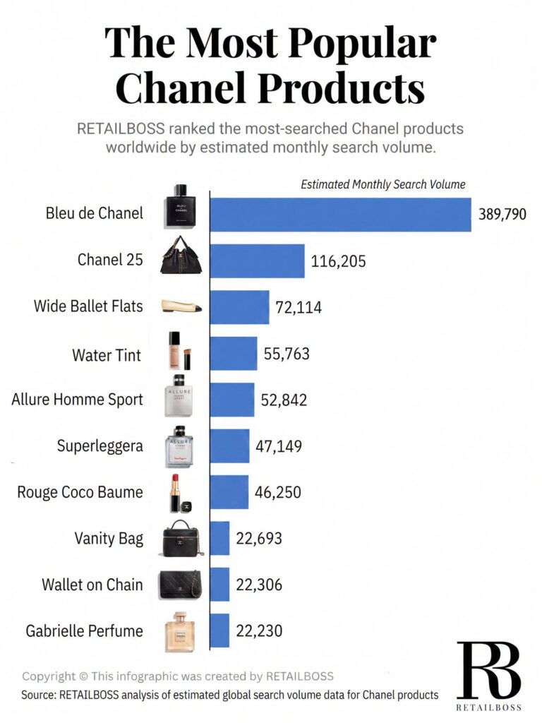 The Most Popular Chanel Products