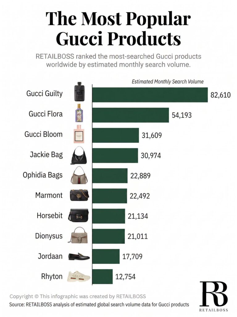 The Most Popular Gucci Products