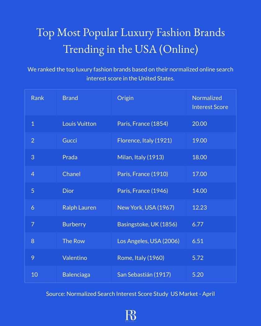 Top 10 Most Popular Luxury Brands in the USA report page 2