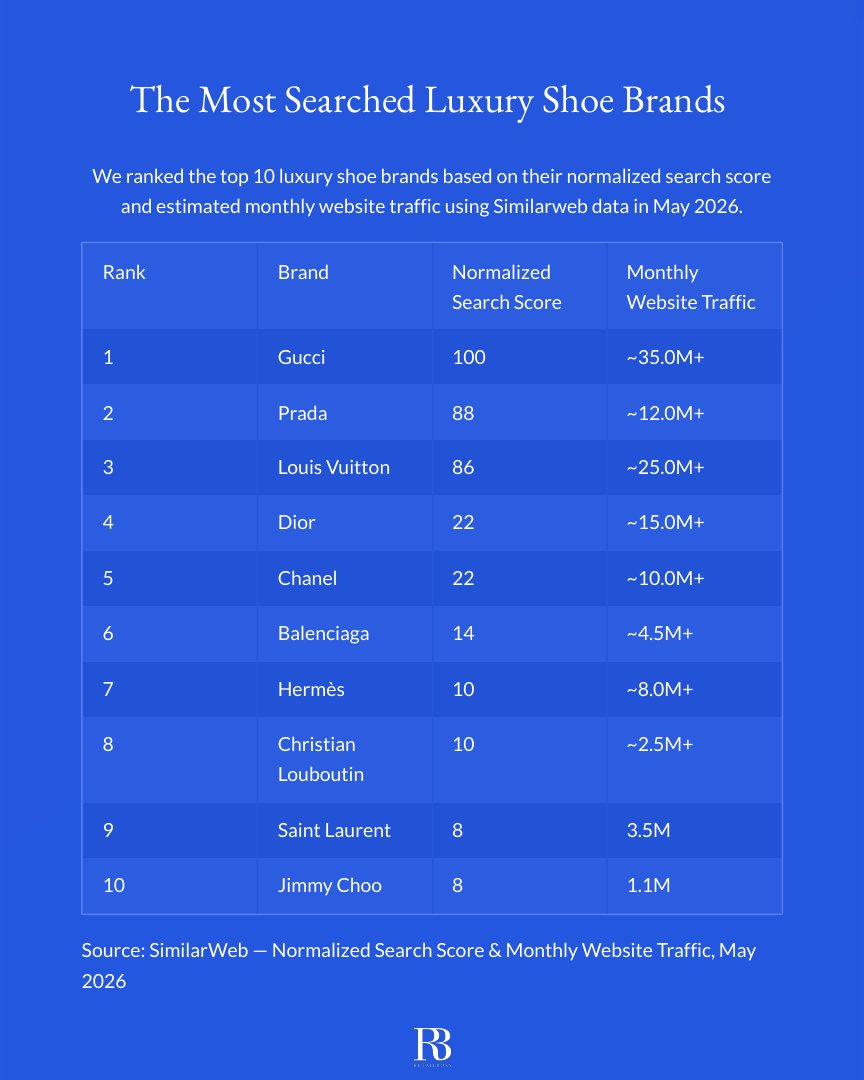 The Most Searched Luxury Shoe Brands Globally report page 2