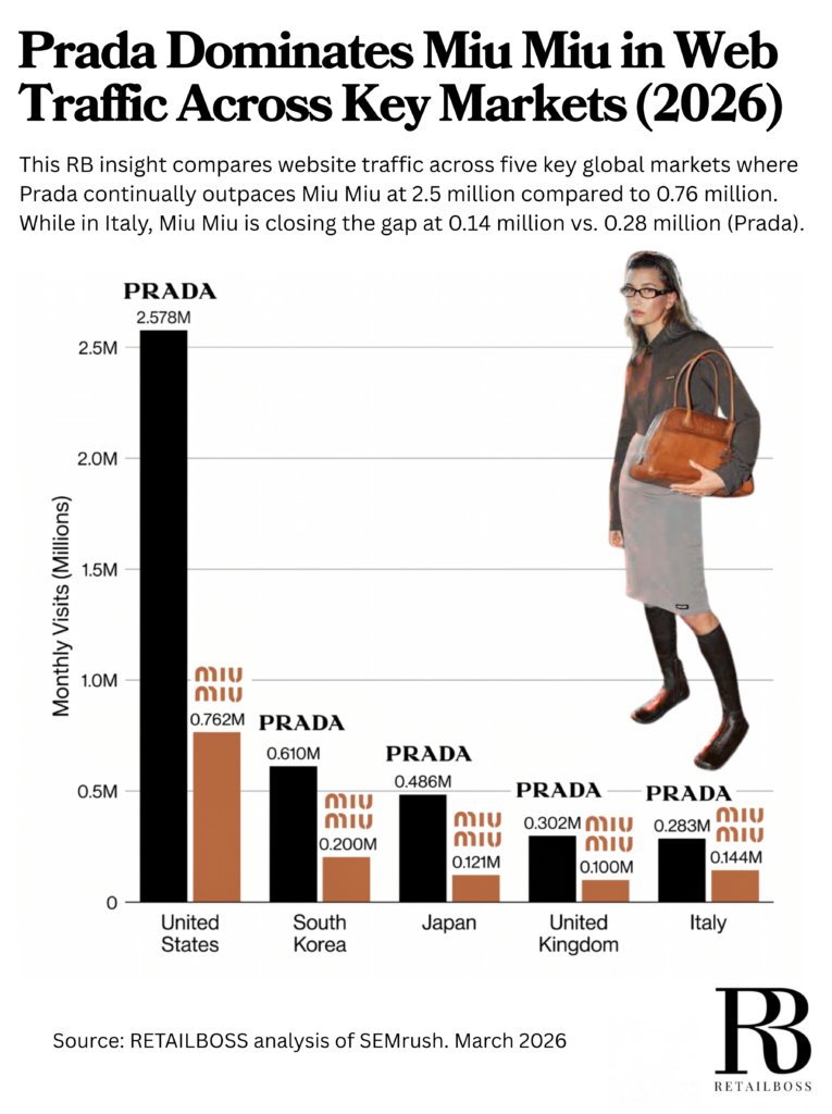 Prada vs. Miu Miu Web Traffic by Market