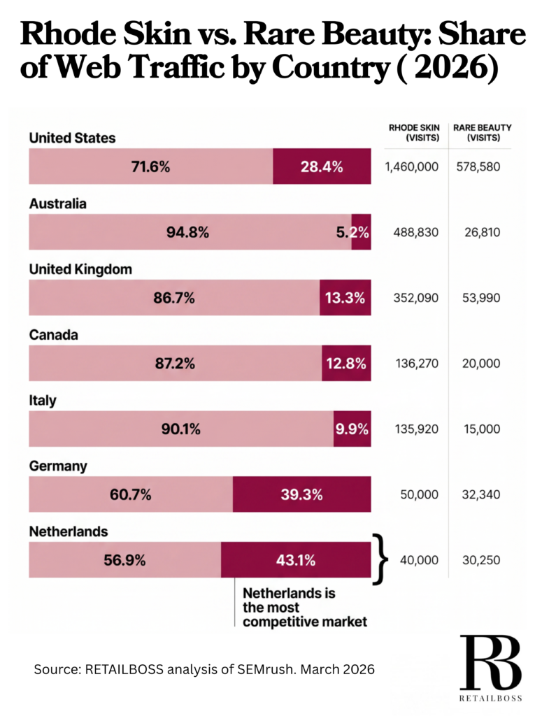 Rhode Skin vs. Rare Beauty Web Traffic by Country