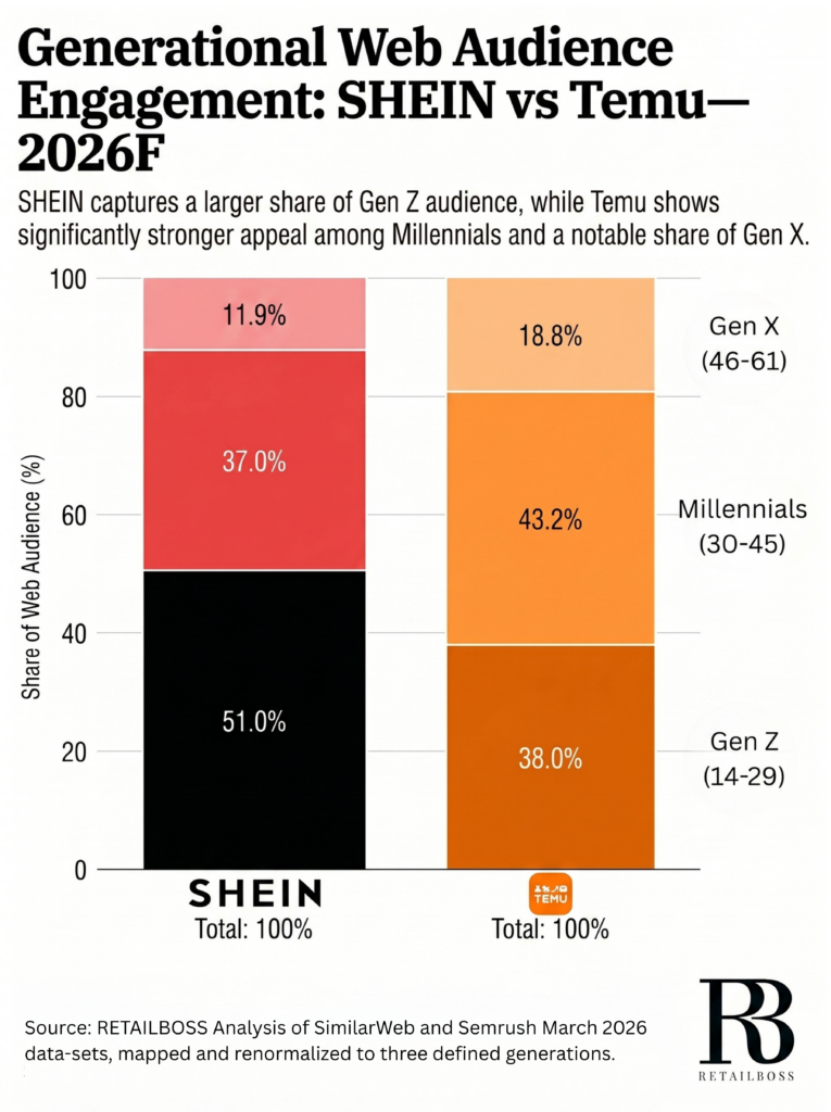 SHEIN vs. Temu Generational Web Audience