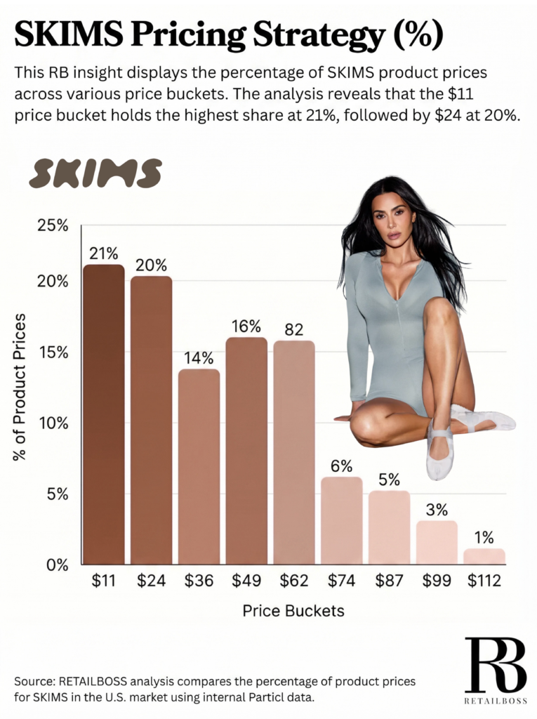 SKIMS Pricing Strategy
