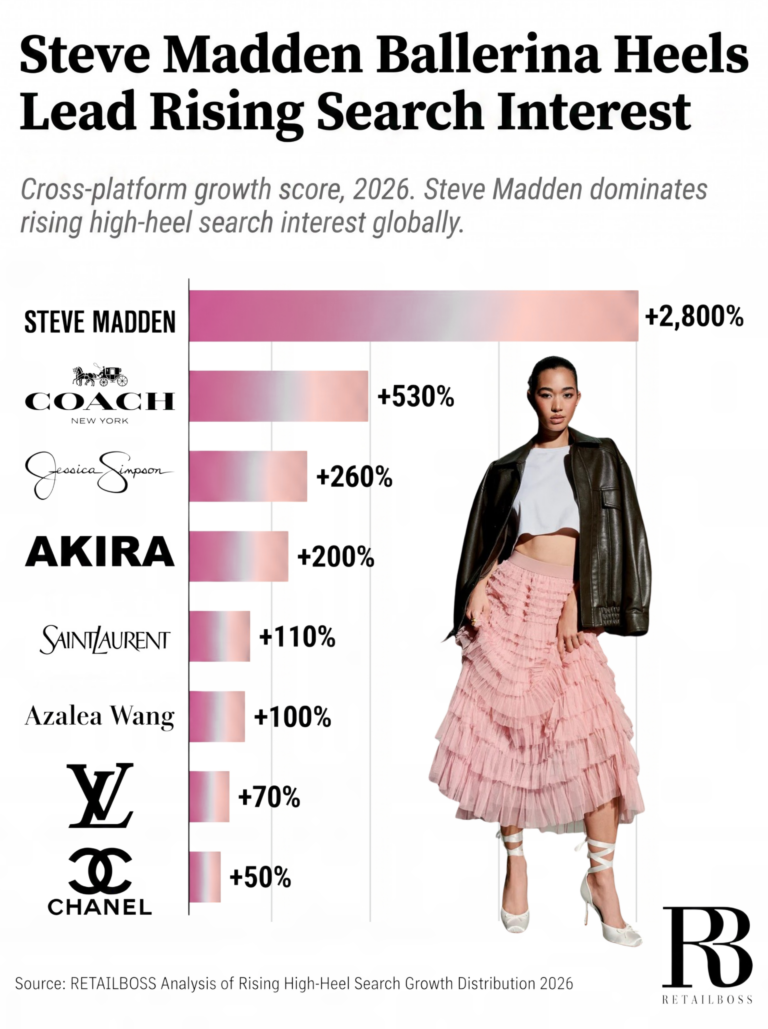Steve Madden Ballerina Heels Lead Rising Search Interest