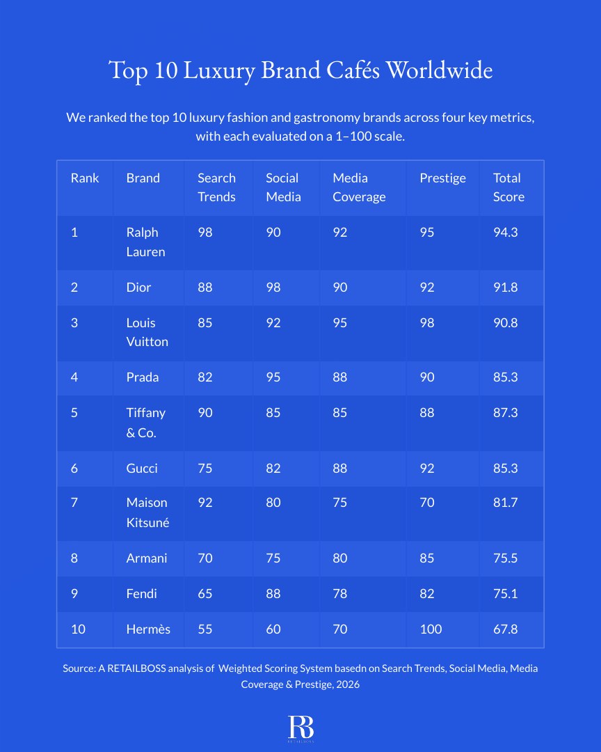 Top 10 Luxury Fashion Brand Cafés Worldwide report page 2
