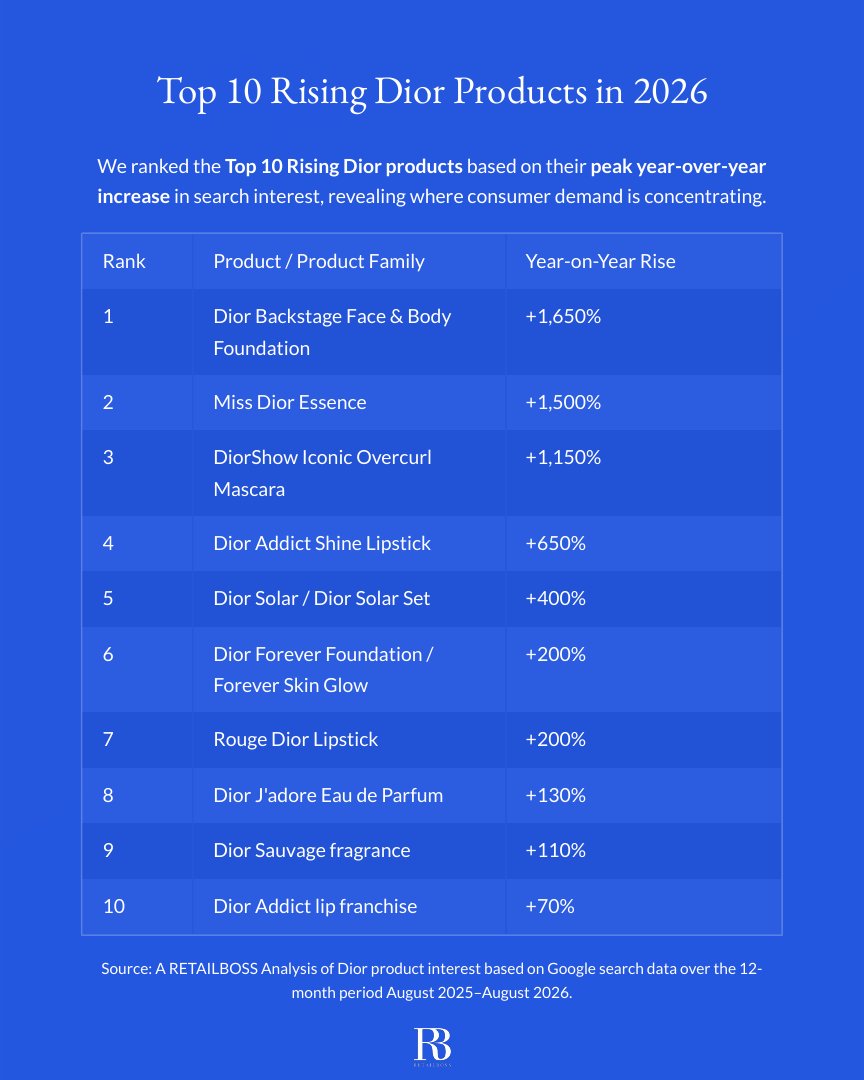 The Top 10 Rising Dior Products in 2026 report page 2