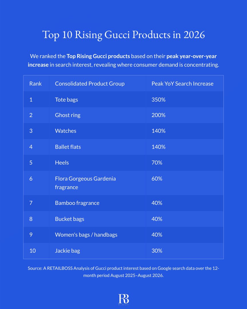 The Top 10 Rising Gucci Products in 2026 report page 2