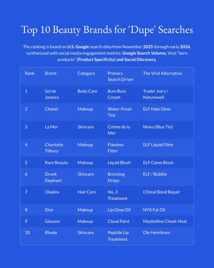 Top 10 Beauty Brands by Dupe Searches report page 2