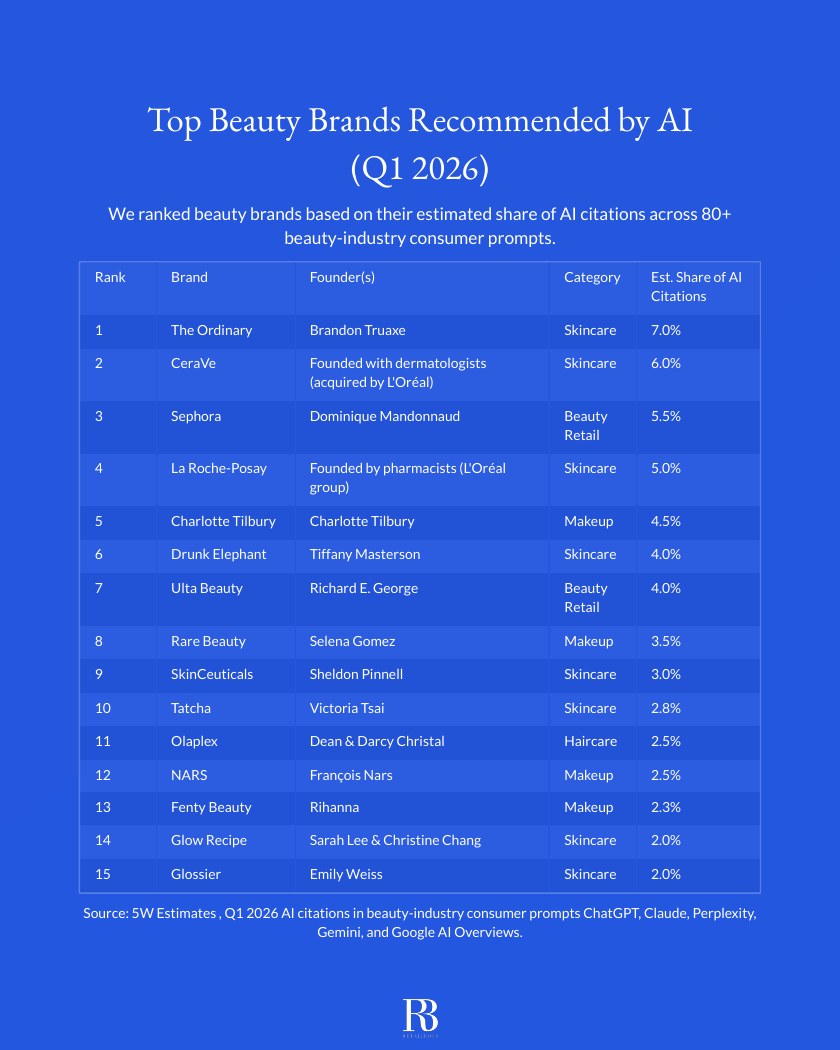 Top Beauty Brands Recommended by AI report page 2