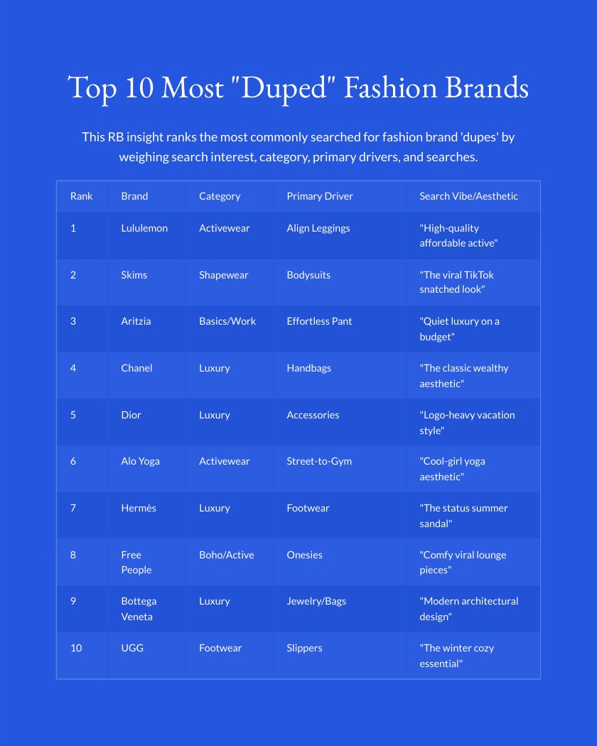 Top 10 Fashion Brands by Dupe Searches report page 2