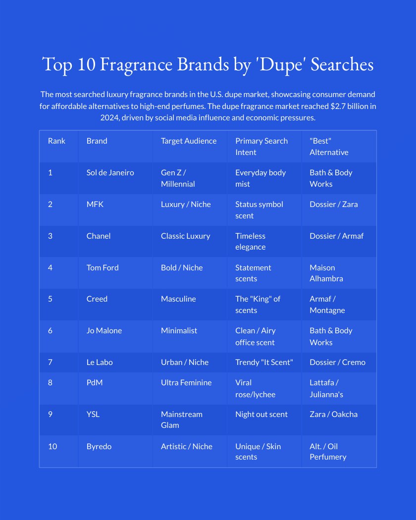 Top 10 Fragrance Brands by Dupe Searches report page 2