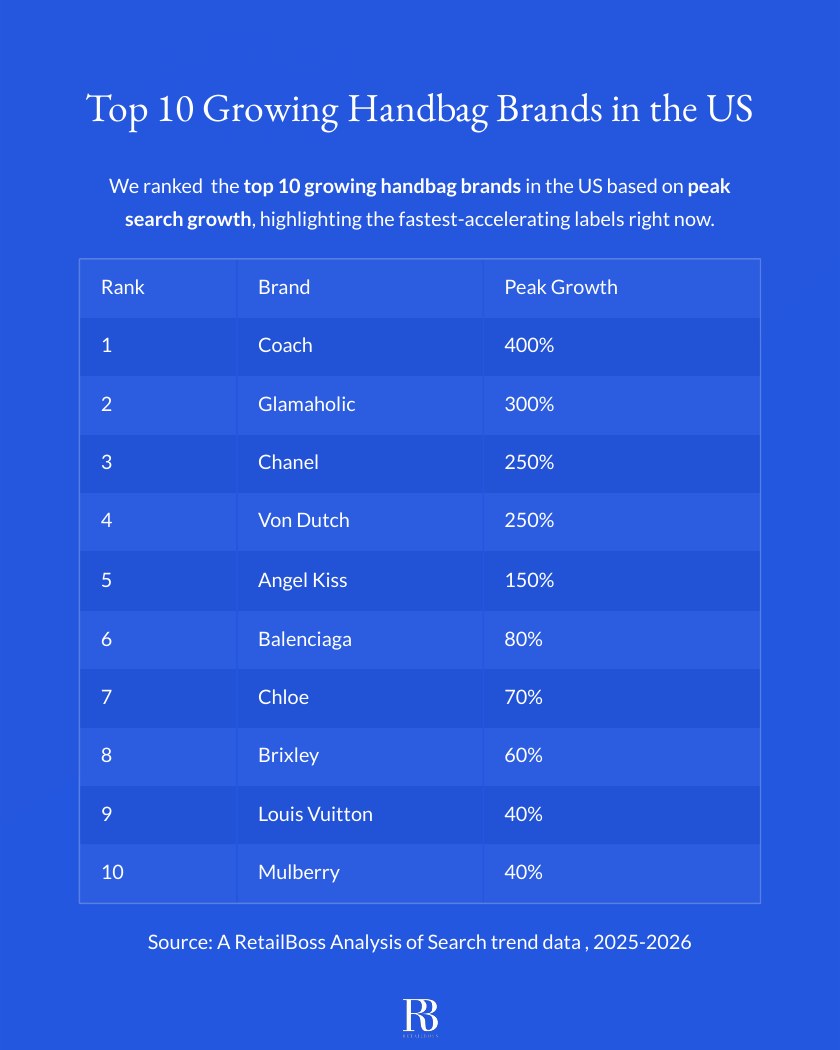 Top Growing Handbag Brands in the US by Peak Search Growth report page 2