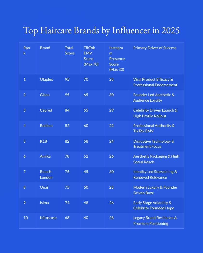 Top 10 Most-Mentioned Haircare Brands by Influencers report page 2