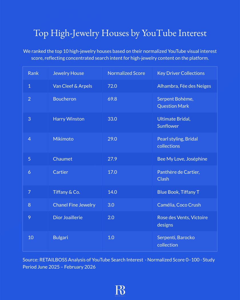 Top 10 High-Jewelry Houses by YouTube Interest report page 2