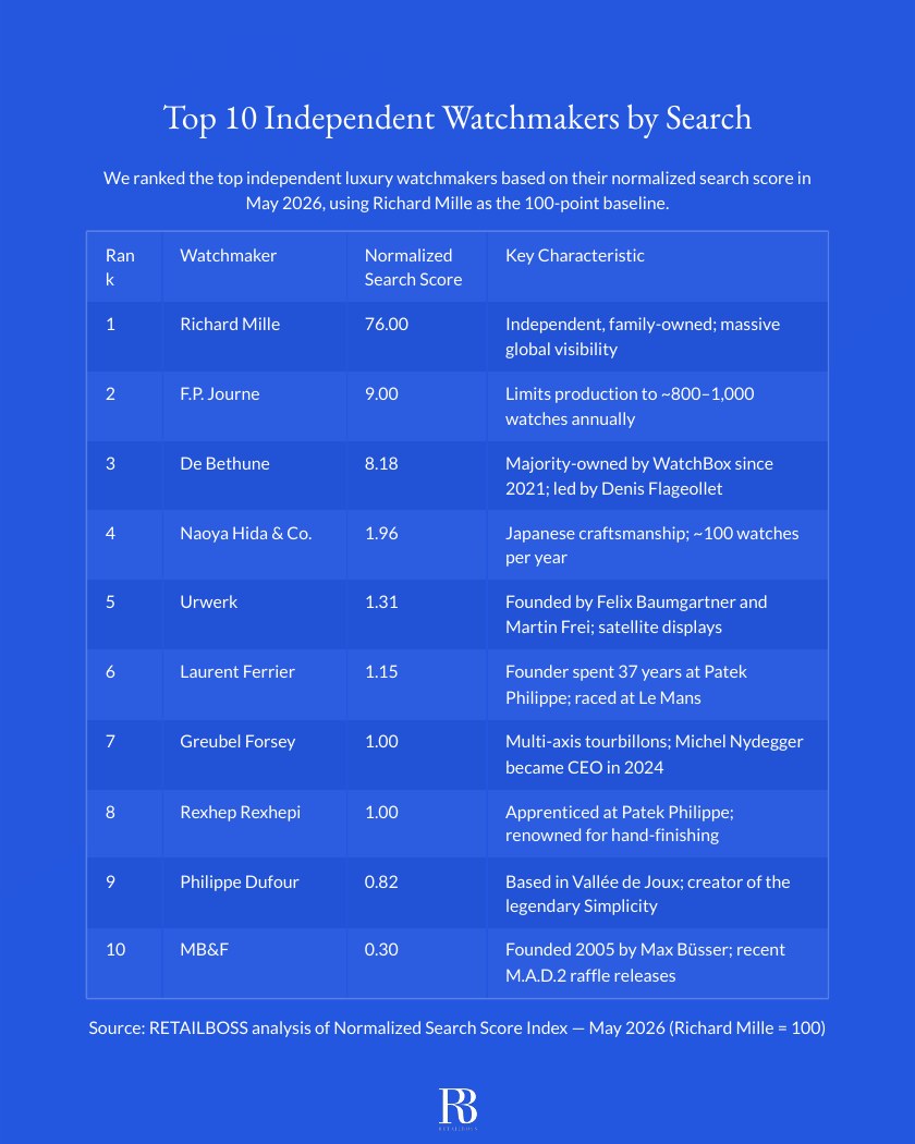 Top 10 Independent Watchmakers by Search report page 2