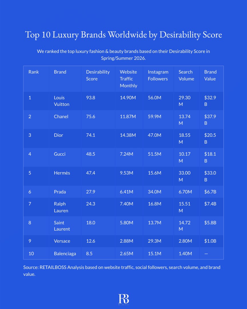 Top Luxury Brands by Desirability in Spring/Summer 2026 report page 2