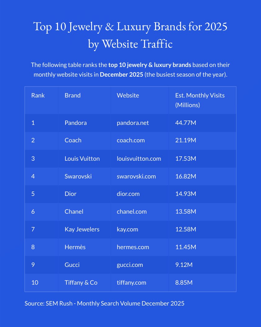 Top Luxury and Jewelry Brands by Website Traffic report page 2
