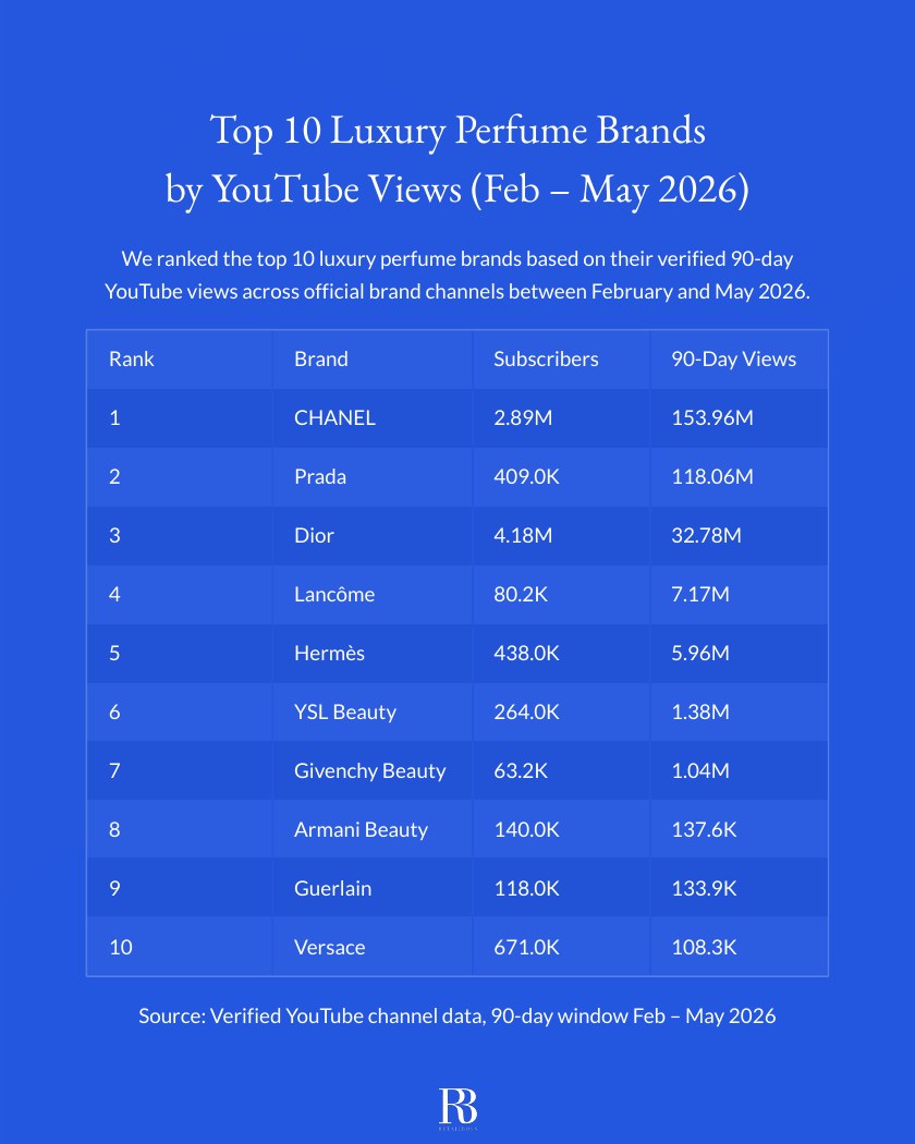Top 10 Luxury Perfume Brands by YouTube Views report page 2