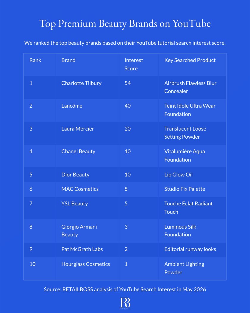 Top Premium Beauty Brands on YouTube report page 2