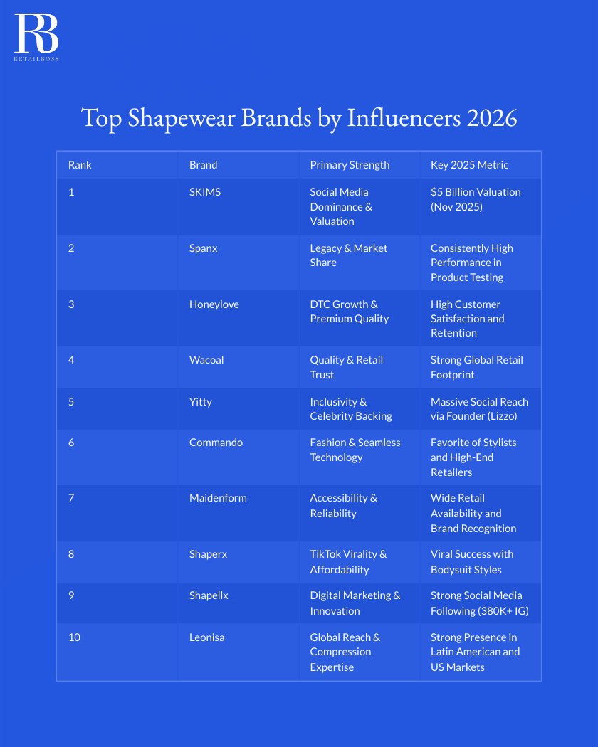 Top 10 Most-Mentioned Shapewear Brands by Influencers report page 2